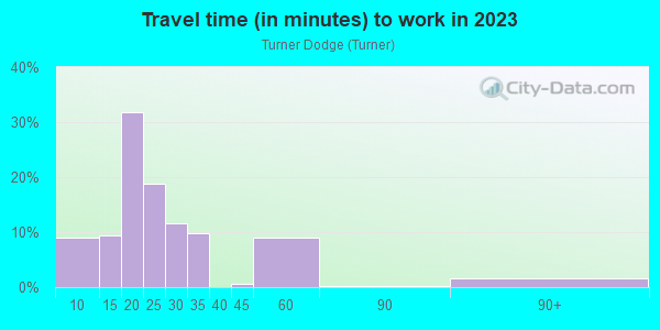 Commute time to work in Turner Dodge in Lansing neighborhood in MI