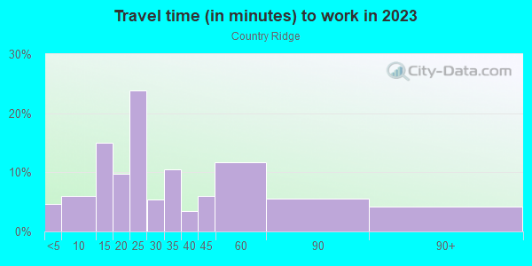 Commute time to work in Country Ridge in Farmington neighborhood in MI