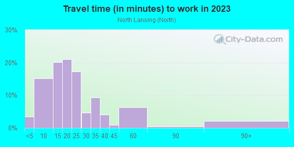 Commute time to work in North Lansing in Lansing neighborhood in MI