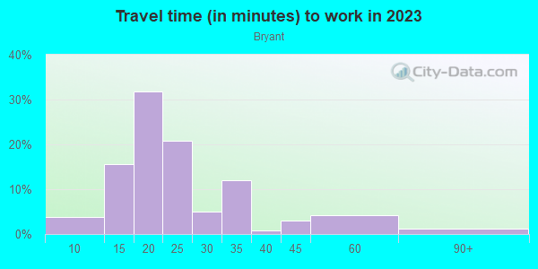 Commute time to work in Bryant in Ann Arbor neighborhood in MI