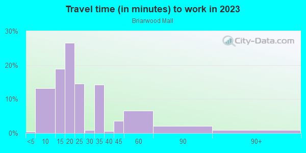 Commute time to work in Briarwood Mall in Ann Arbor neighborhood in MI