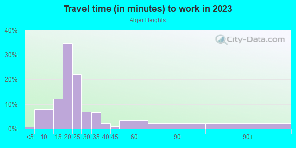 Commute time to work in Alger Heights in Grand Rapids neighborhood in MI