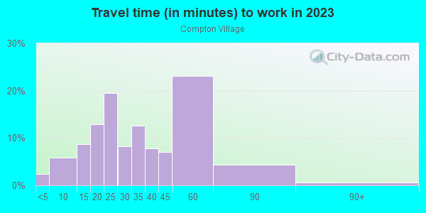 Commute time to work in Compton Village in Livonia neighborhood in MI
