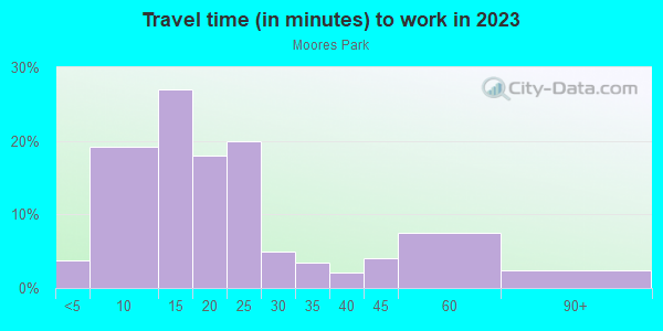 Commute time to work in Moores Park in Lansing neighborhood in MI