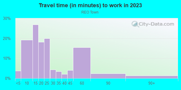 Commute time to work in REO Town in Lansing neighborhood in MI