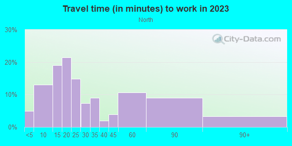 Commute time to work in North in Flint neighborhood in MI
