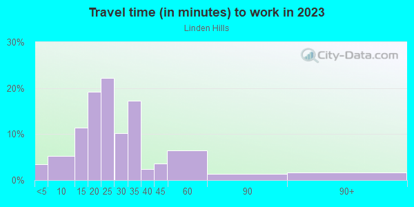 Commute time to work in Linden Hills in Minneapolis neighborhood in MN