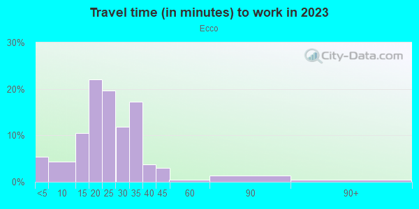 Commute time to work in Ecco in Minneapolis neighborhood in MN