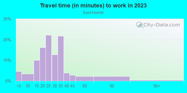 Commute time to work in East Harriet in Minneapolis neighborhood in MN