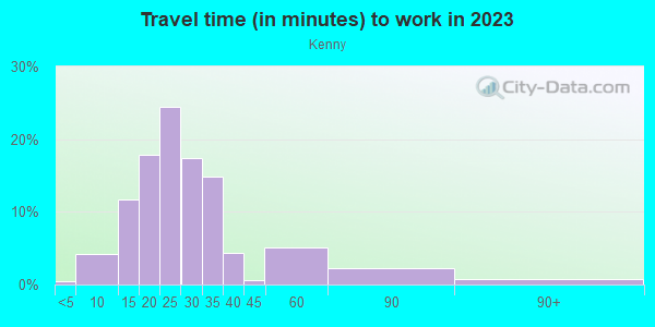 Commute time to work in Kenny in Minneapolis neighborhood in MN