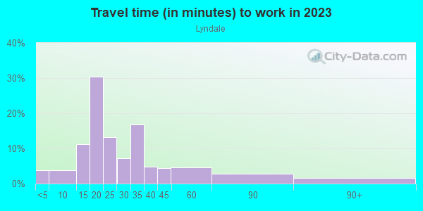 Commute time to work in Lyndale in Minneapolis neighborhood in MN