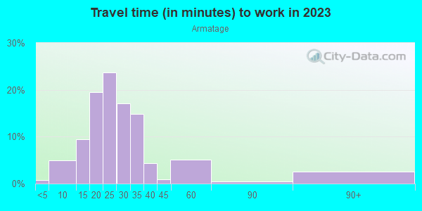Commute time to work in Armatage in Minneapolis neighborhood in MN