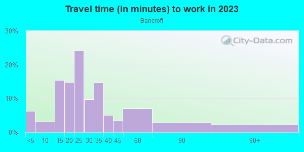 Commute time to work in Bancroft in Minneapolis neighborhood in MN