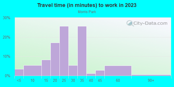 Commute time to work in Morris Park in Minneapolis neighborhood in MN