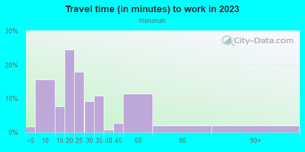 Commute time to work in Wenonah in Minneapolis neighborhood in MN