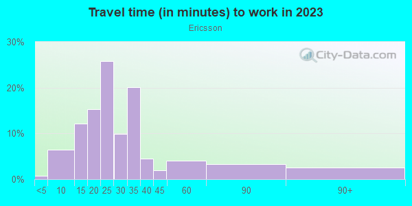 Commute time to work in Ericsson in Minneapolis neighborhood in MN