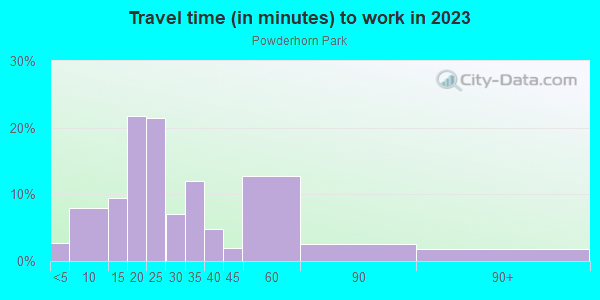 Commute time to work in Powderhorn Park in Minneapolis neighborhood in MN