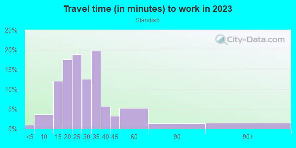 Commute time to work in Standish in Minneapolis neighborhood in MN