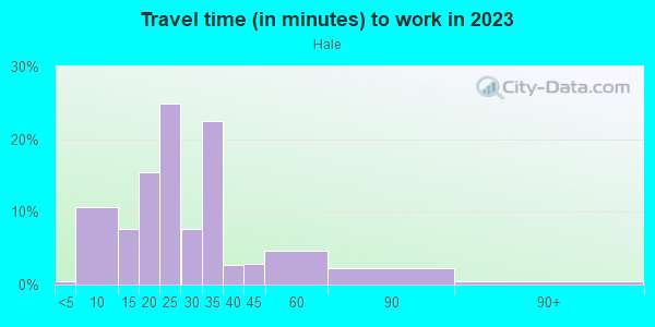 Commute time to work in Hale in Minneapolis neighborhood in MN
