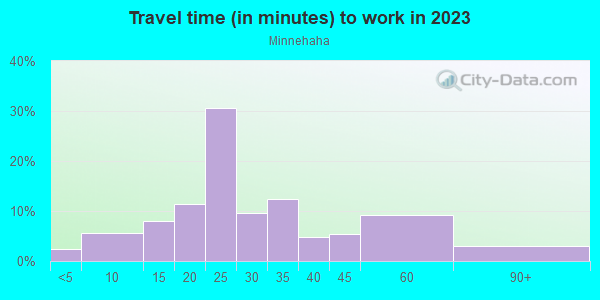 Commute time to work in Minnehaha in Minneapolis neighborhood in MN