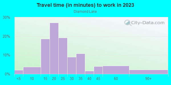 Commute time to work in Diamond Lake in Minneapolis neighborhood in MN