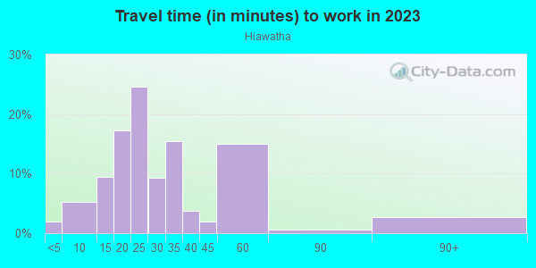 Commute time to work in Hiawatha in Minneapolis neighborhood in MN