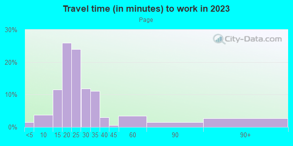 Commute time to work in Page in Minneapolis neighborhood in MN