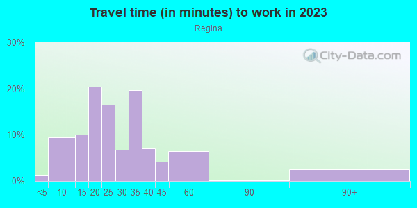 Commute time to work in Regina in Minneapolis neighborhood in MN