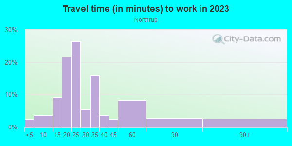 Commute time to work in Northrup in Minneapolis neighborhood in MN