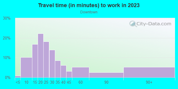 Commute time to work in Downtown in Saint Paul neighborhood in MN