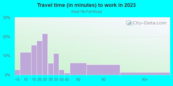 Commute time to work in West 7th-Fort Road in Saint Paul neighborhood in MN