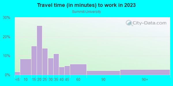 Commute time to work in Summit-University in Saint Paul neighborhood in MN