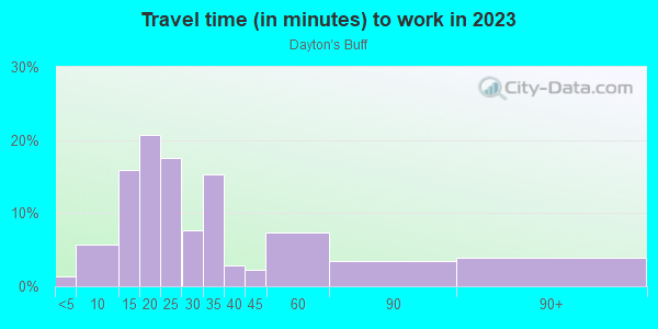 Commute time to work in Dayton's Buff in Saint Paul neighborhood in MN