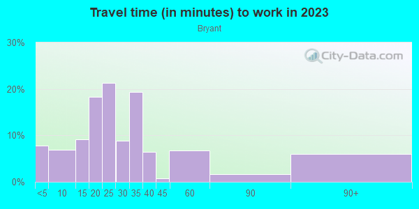 Commute time to work in Bryant in Minneapolis neighborhood in MN