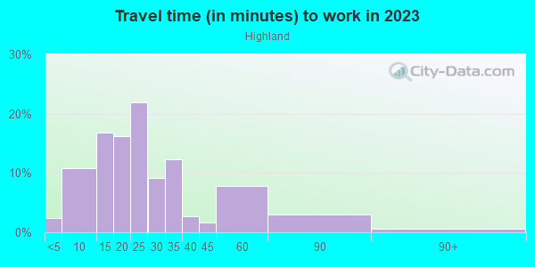 Commute time to work in Highland in Saint Paul neighborhood in MN