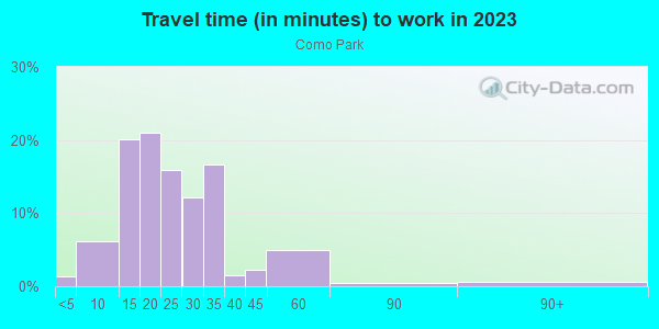 Commute time to work in Como Park in Saint Paul neighborhood in MN