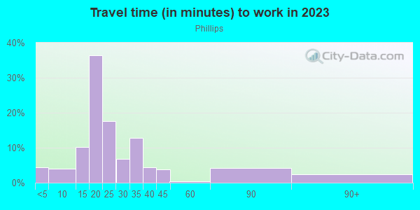 Commute time to work in Phillips in Minneapolis neighborhood in MN