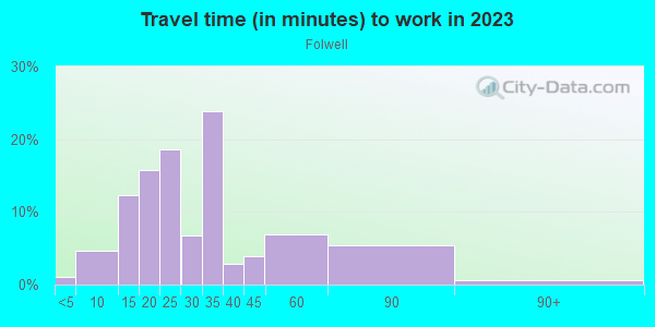 Commute time to work in Folwell in Minneapolis neighborhood in MN