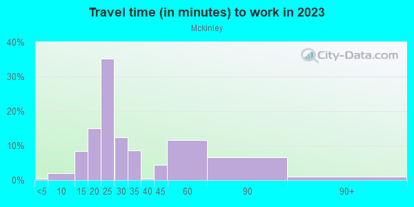 Commute time to work in Mckinley in Minneapolis neighborhood in MN