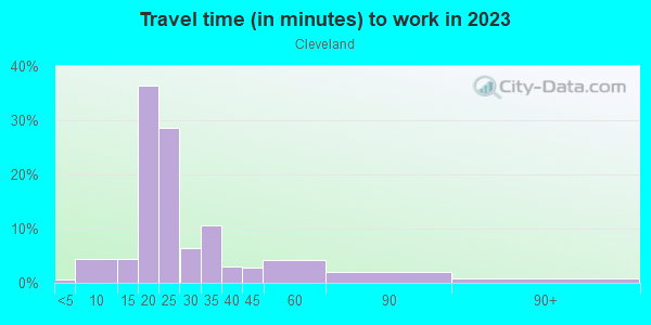 Commute time to work in Cleveland in Minneapolis neighborhood in MN
