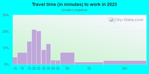 Commute time to work in Greater Longfellow in Minneapolis neighborhood in MN