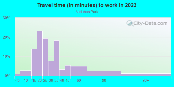 Commute time to work in Audubon Park in Minneapolis neighborhood in MN