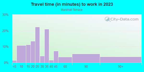 Commute time to work in Marshall Terrace in Minneapolis neighborhood in MN