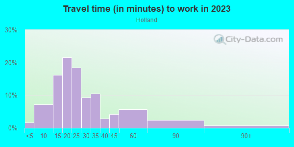 Commute time to work in Holland in Minneapolis neighborhood in MN