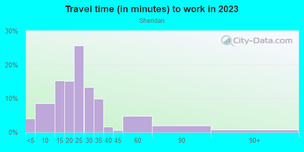 Commute time to work in Sheridan in Minneapolis neighborhood in MN