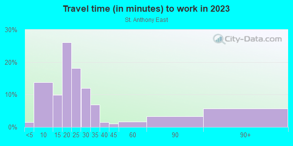 Commute time to work in St. Anthony East in Minneapolis neighborhood in MN