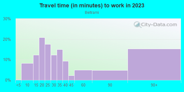 Commute time to work in Beltrami in Minneapolis neighborhood in MN