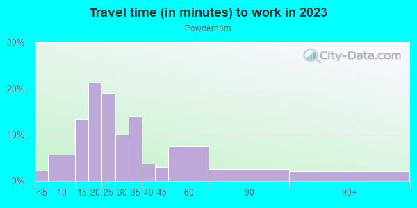 Commute time to work in Powderhorn in Minneapolis neighborhood in MN