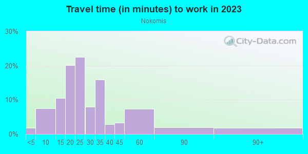 Commute time to work in Nokomis in Minneapolis neighborhood in MN