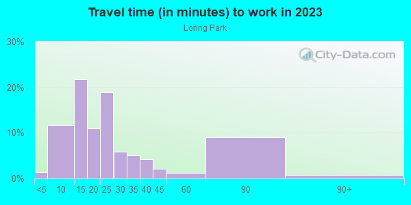 Commute time to work in Loring Park in Minneapolis neighborhood in MN